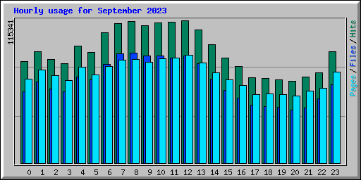 Hourly usage for September 2023