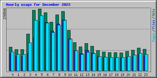 Hourly usage for December 2023