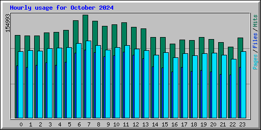 Hourly usage for October 2024
