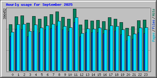 Hourly usage for September 2025