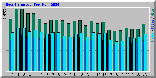 Hourly usage for May 2026